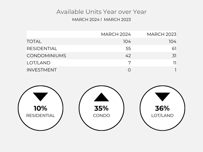 Available Units Year Over Year (1)