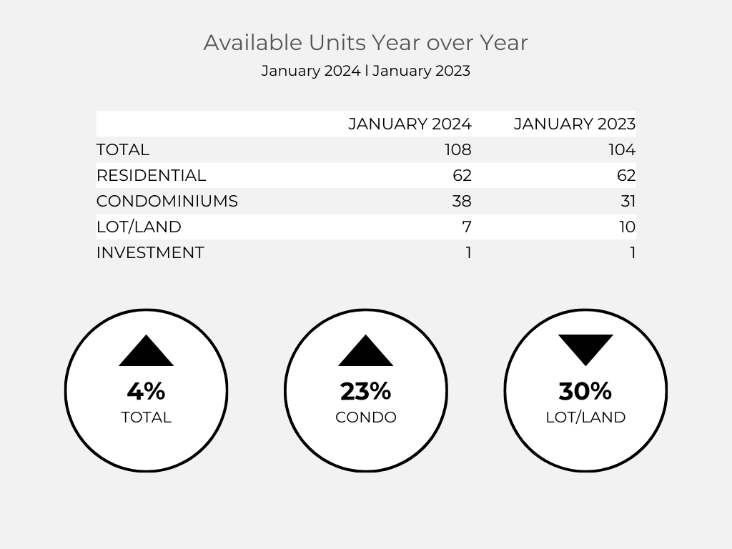 Available Units Year Over Year-1