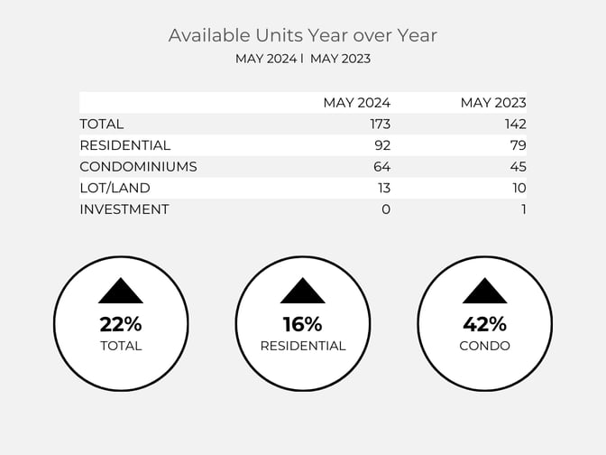 Available Units Year Over Year-4