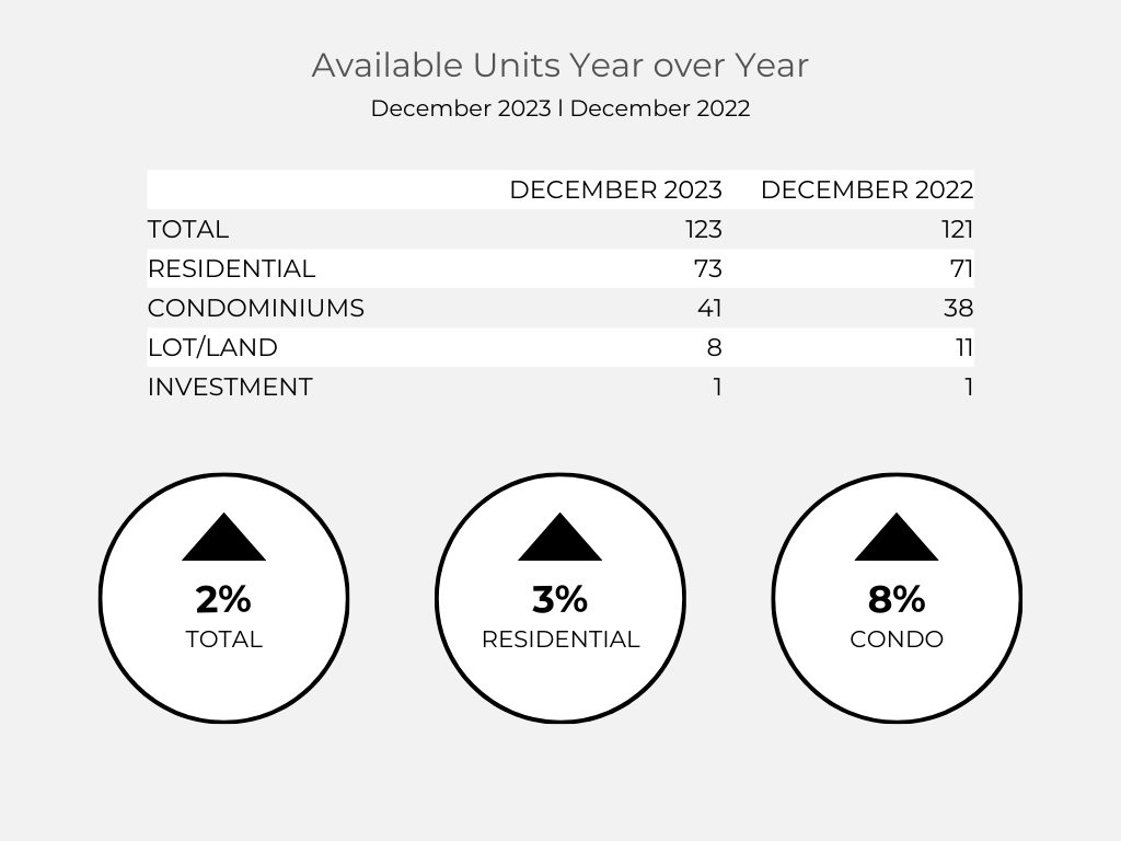 Available Units Year Over Year