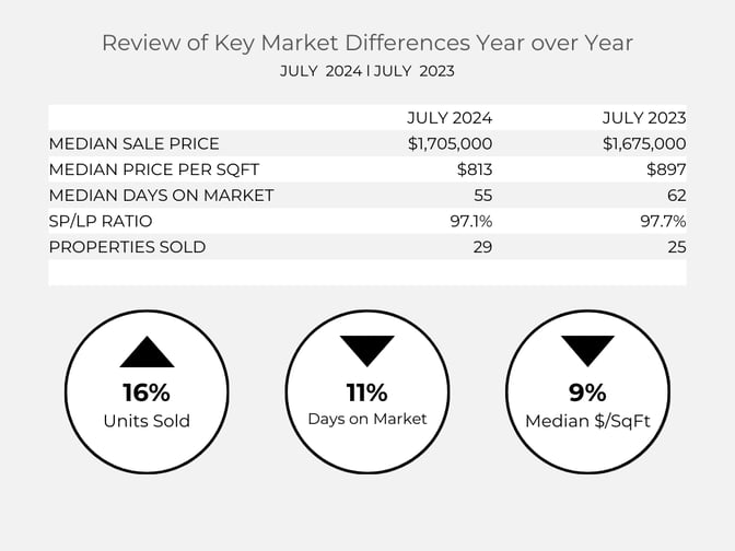 Incline VIllage Home Sales Data