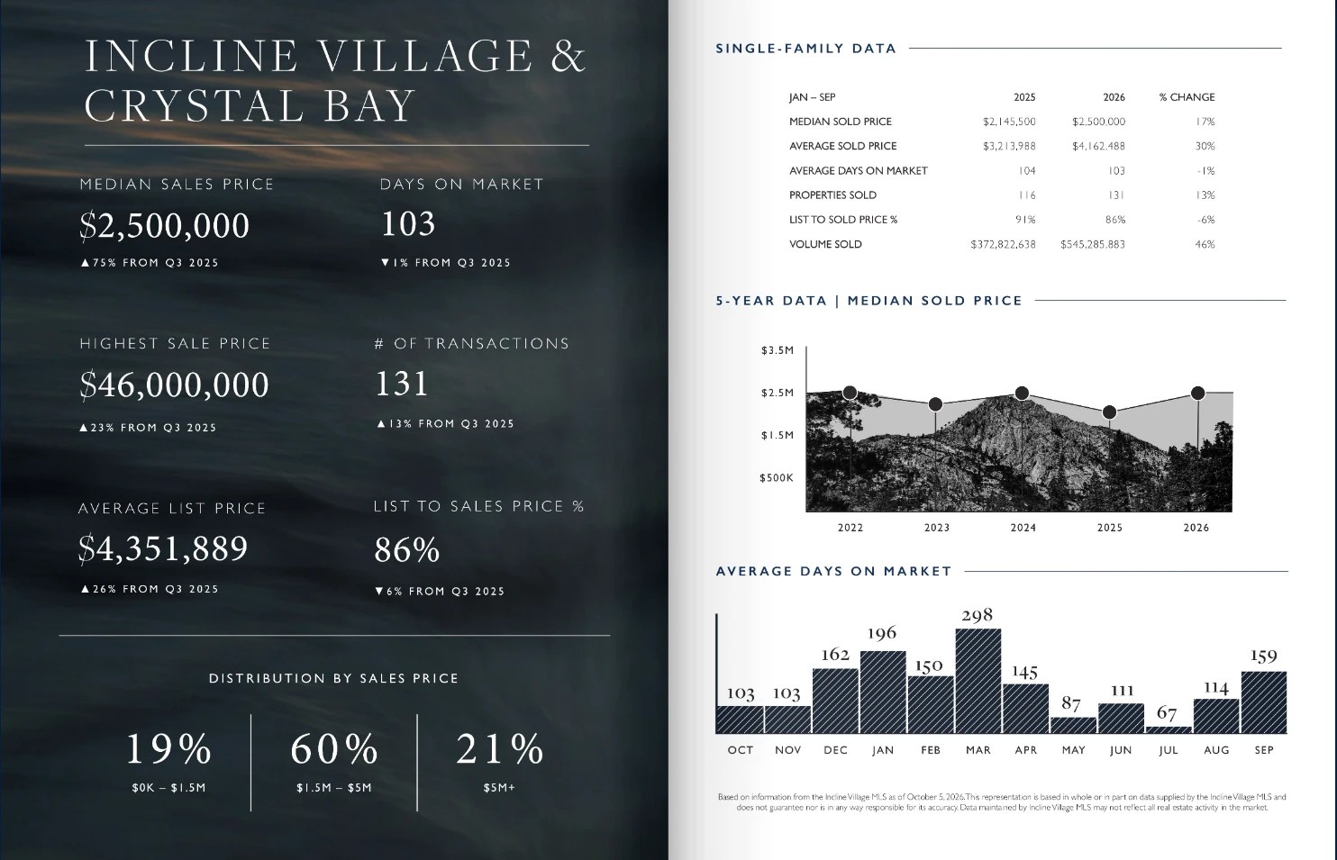 Sierra Sotheby’s International Realty Q3 2026 Market Report spread for Incline Village and Crystal Bay, showing year-to-date single-family data, five-year median sold price, and average days on market by month